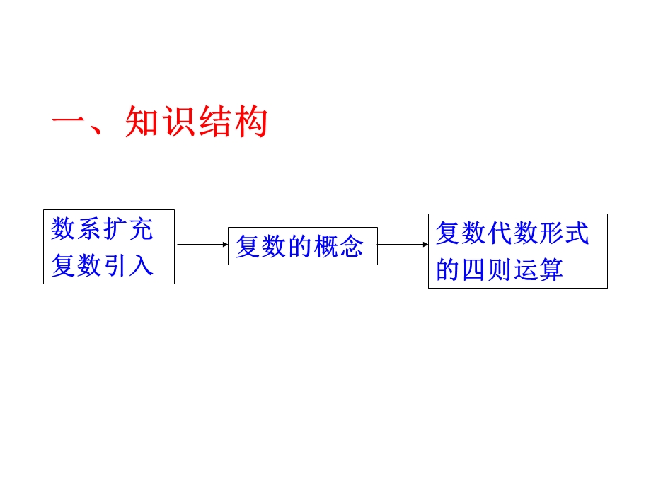 人教版高二数学数系的扩充与复数的引入解读.ppt_第2页