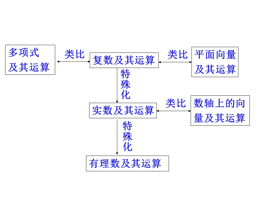 人教版高二数学数系的扩充与复数的引入解读.ppt_第3页