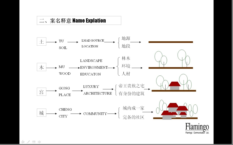 红鹤沟通：土木宫城2.ppt_第3页