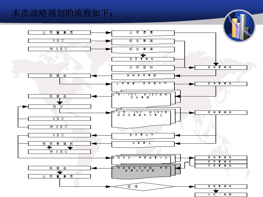 公司战略规划工作会议报告.ppt_第3页