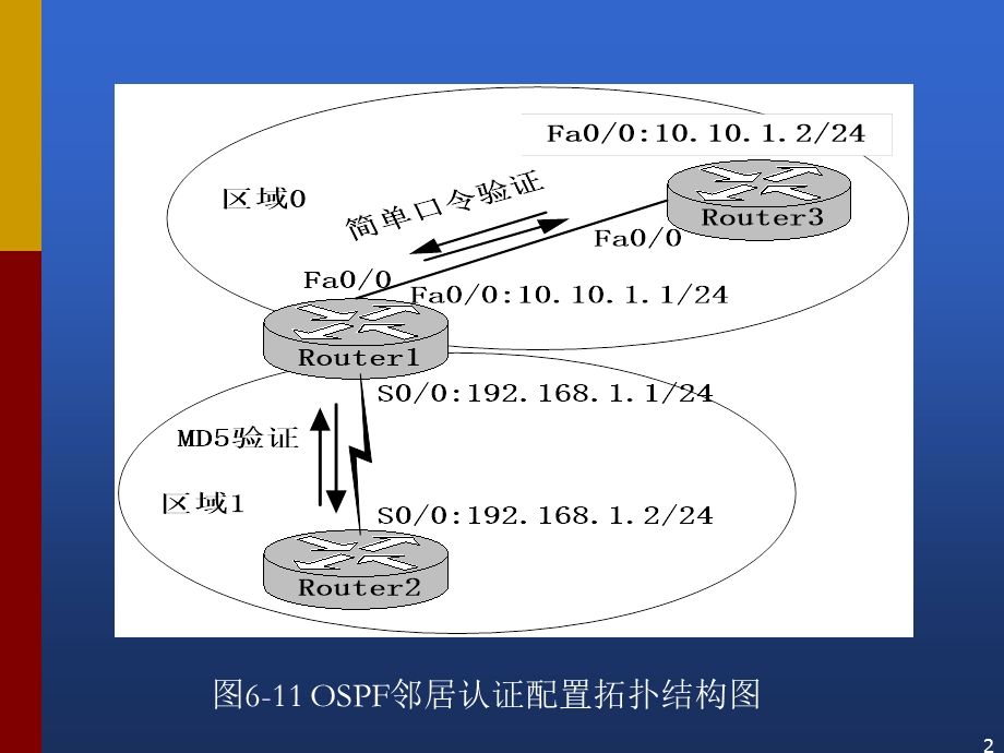 配置OSPF邻居认证.ppt_第2页