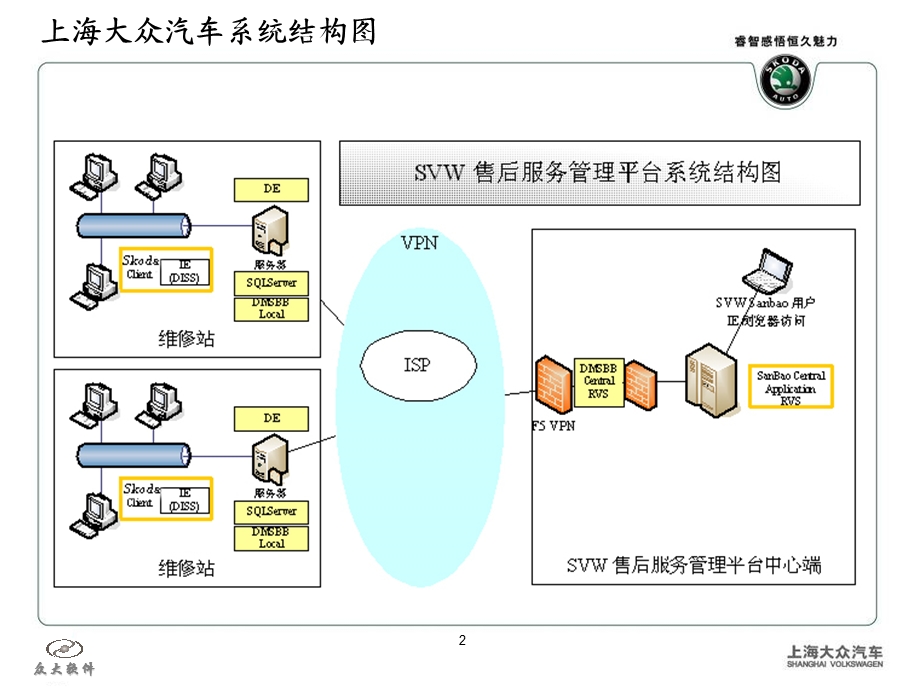 上海大众SKODA系统培训讲义（服务经理、服务顾问01版）.ppt_第2页