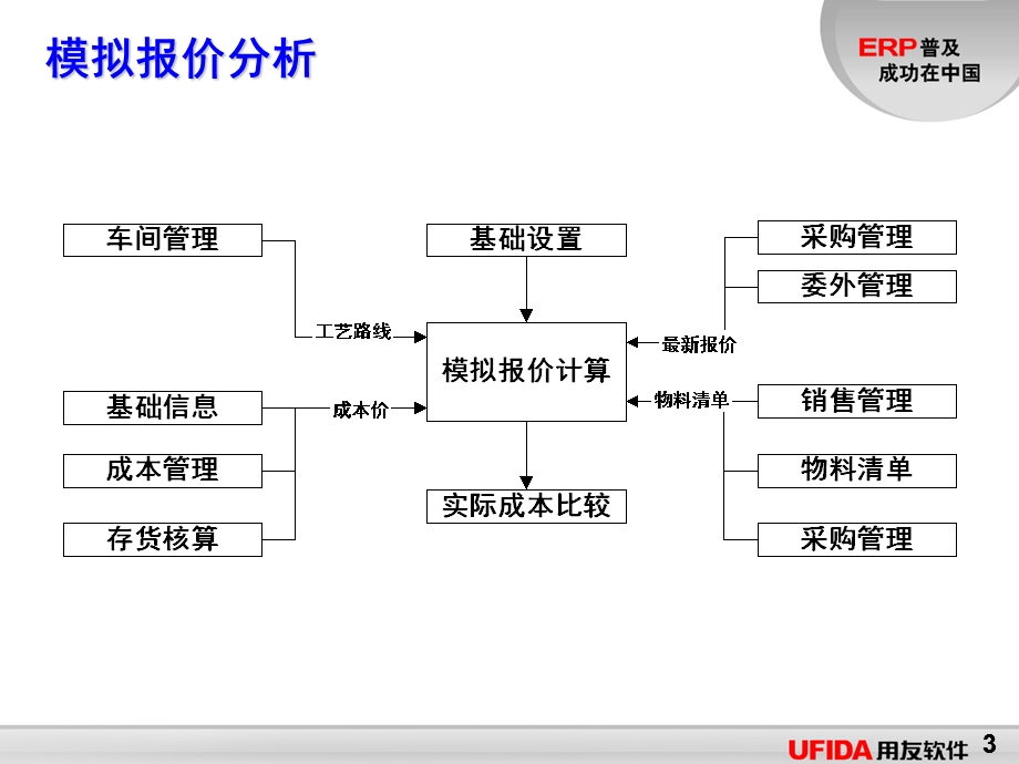 业务流程分析.ppt_第3页