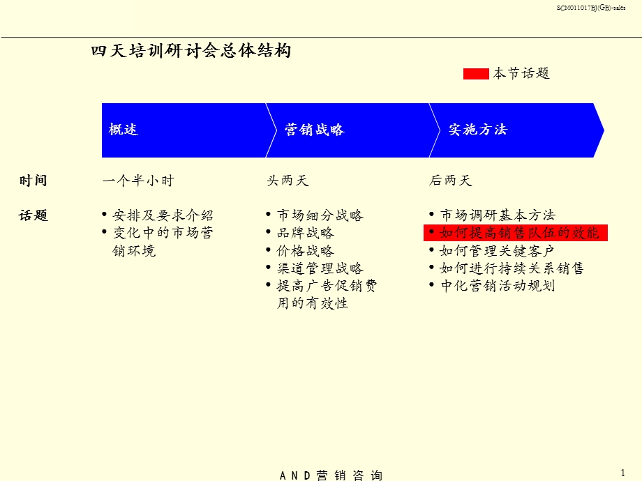 销售队伍的效率.ppt_第2页