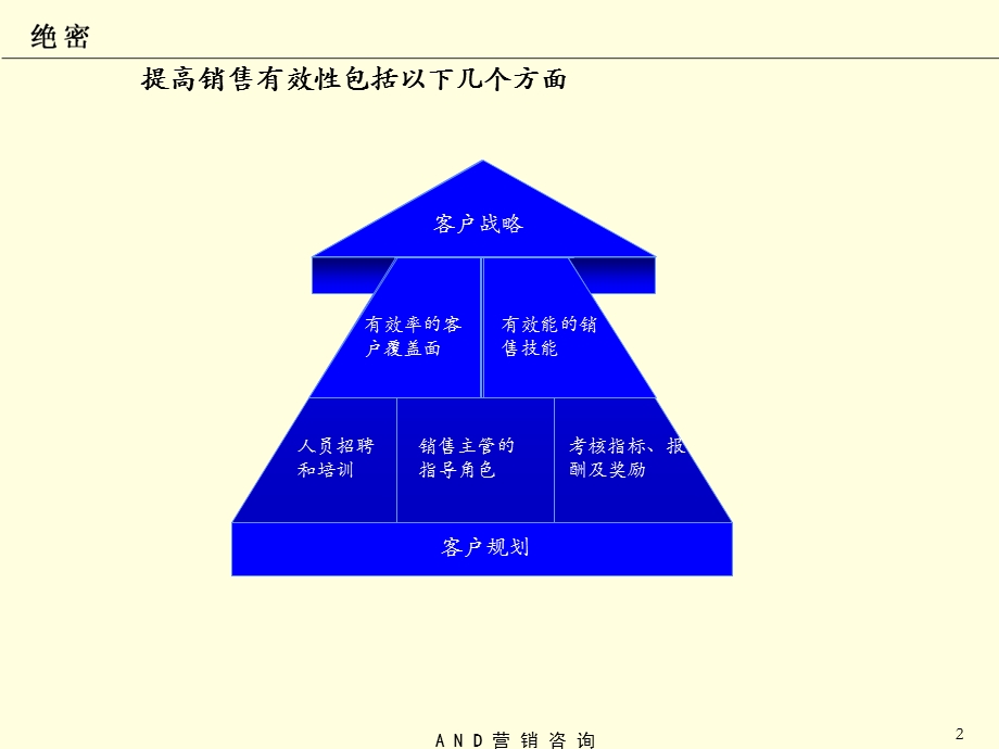 销售队伍的效率.ppt_第3页