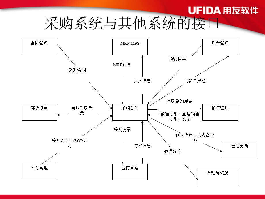 用友U8采购管理-内部培训.ppt_第3页