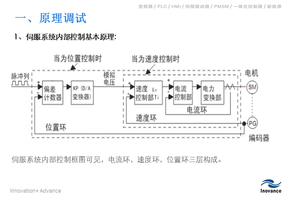 汇川伺服交流V30(华南王玉珏).ppt_第3页