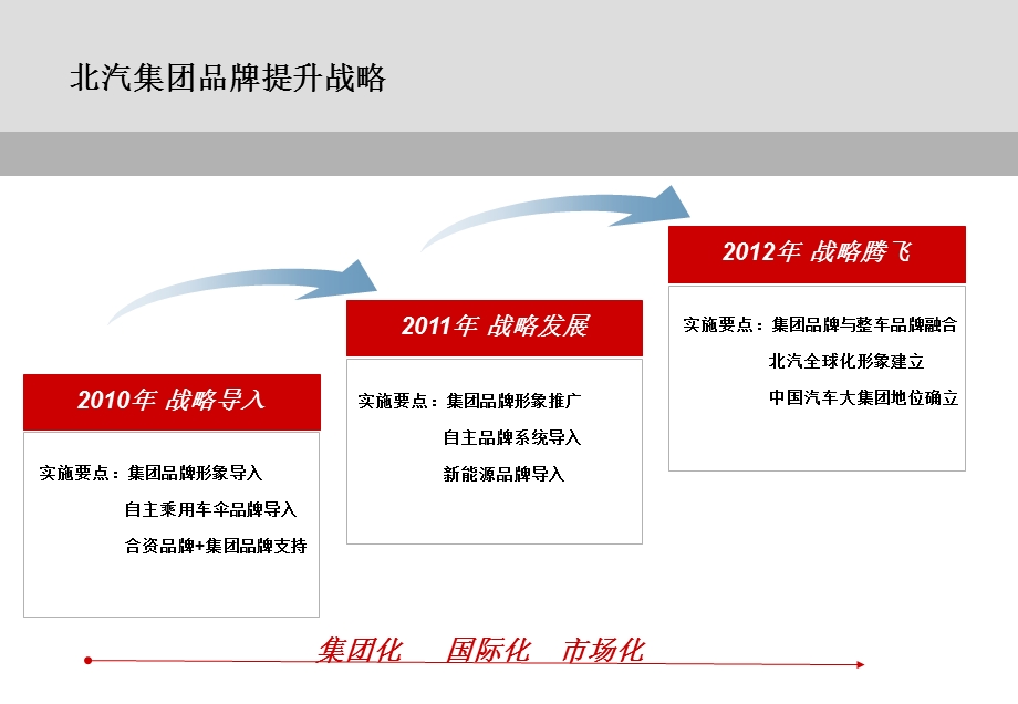 【广告策划PPT】北汽集团与中国奥委会战略合作方案.ppt_第3页