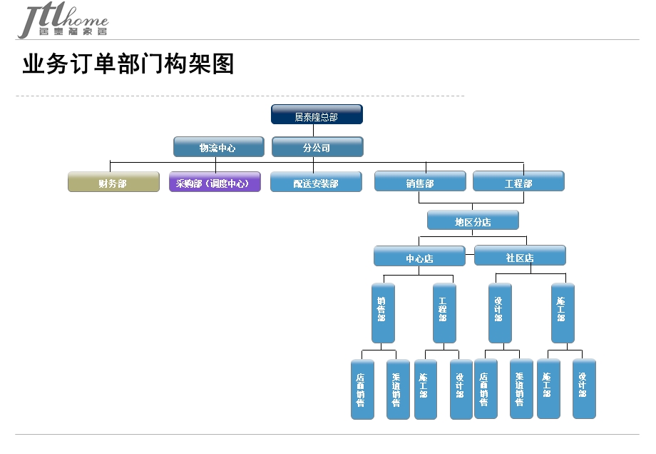 家居业务订单管理系统.ppt_第2页