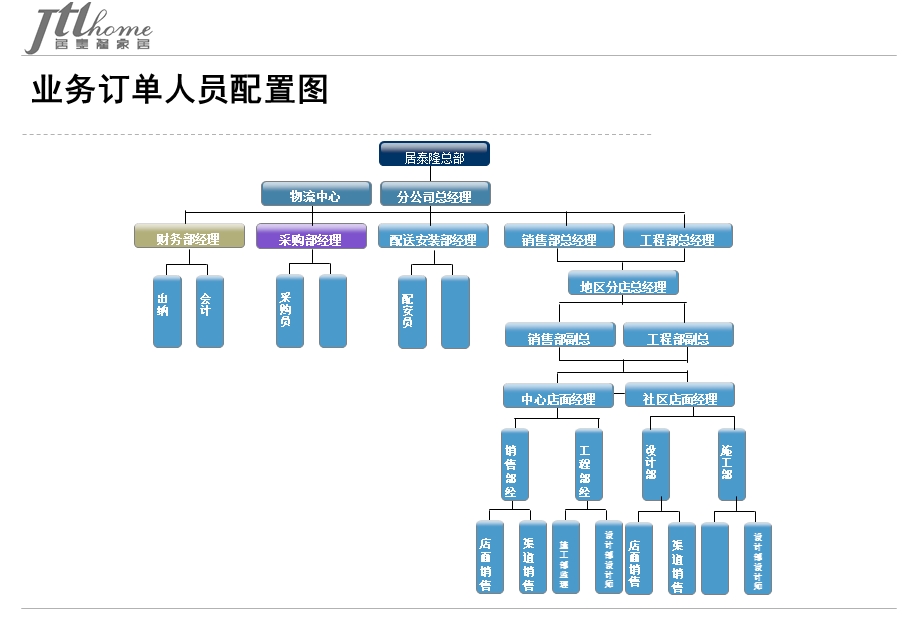 家居业务订单管理系统.ppt_第3页