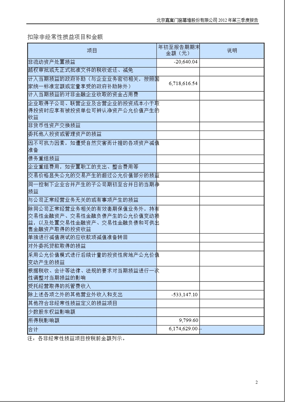 嘉寓股份：第三季度报告全文.ppt_第2页