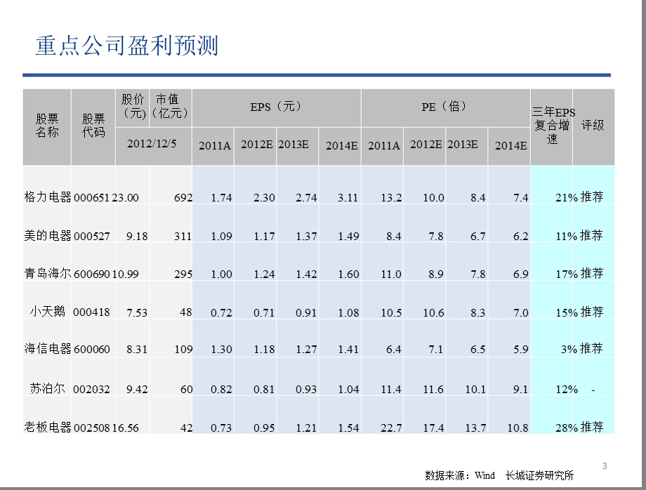 家电行业2013年投资策略：弱周期_重结构-2012-12-24.ppt_第3页