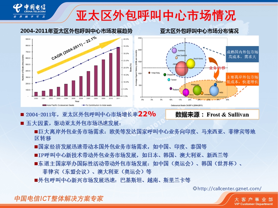 中国电信虚拟呼叫中心解决方案.ppt_第3页