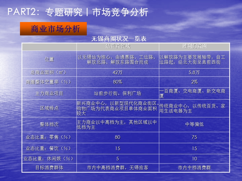 无锡保利城市综合体项目市场研究专题报告(140页） .ppt_第1页