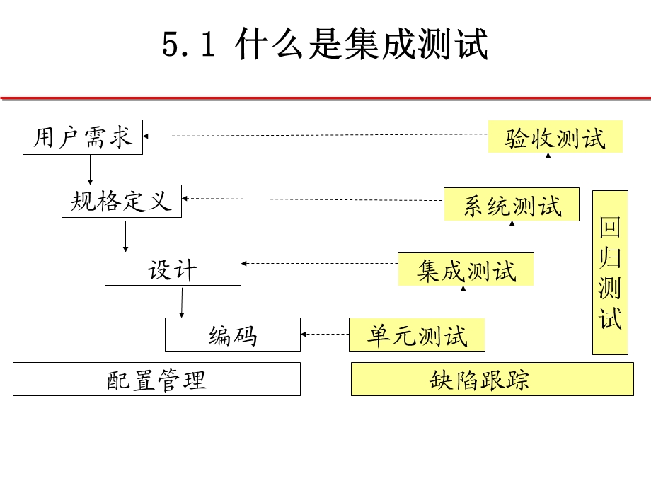 集成测试.ppt_第2页