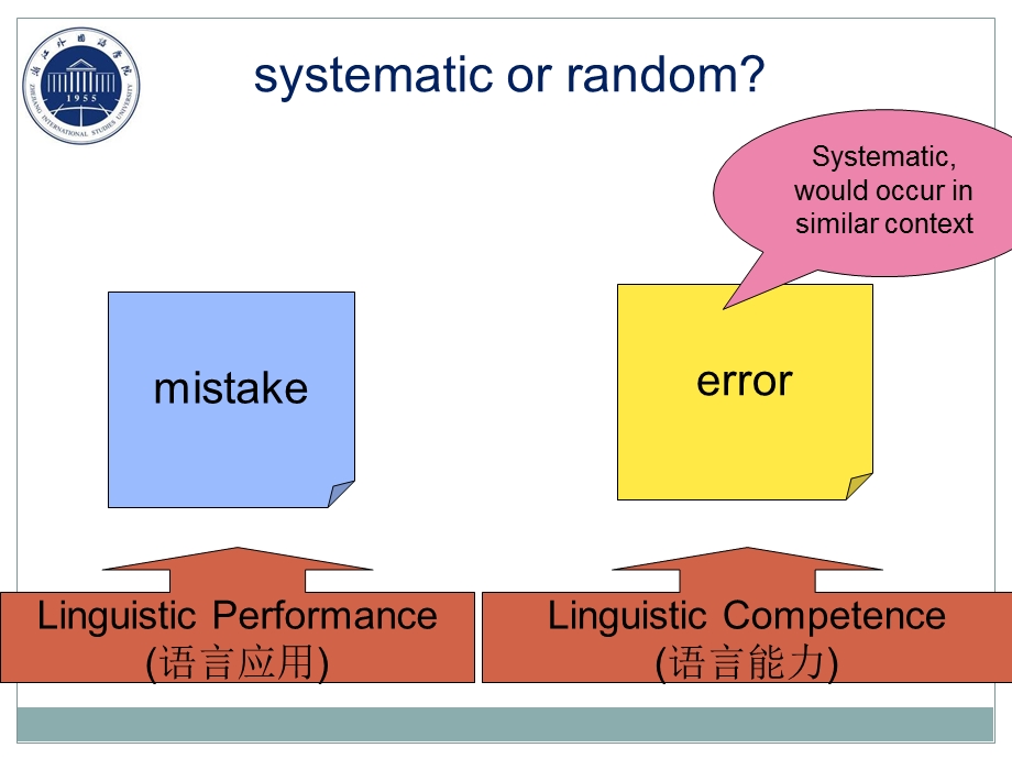 级英语师范2班第四组Statistics Analysis of the Common Errors in Our Composition of Campus Life.ppt_第2页