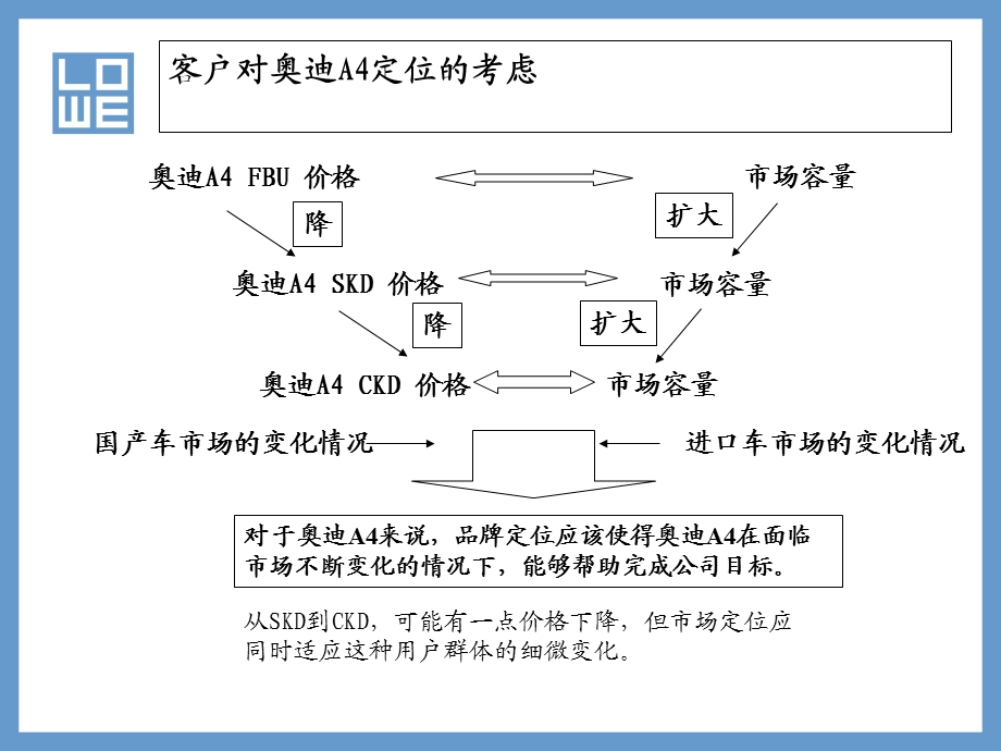 （广告策划）奥迪A4品牌传播策略.ppt_第3页