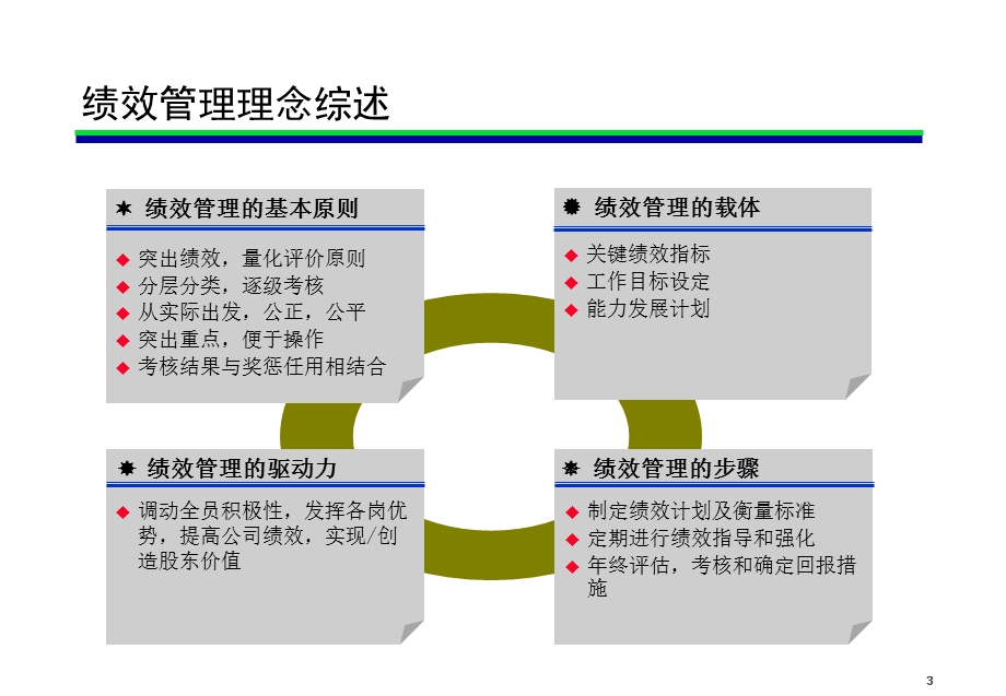 《绩效管理与平衡计分卡》.ppt_第3页