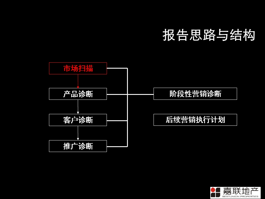 成都天盛大都汇阶段性营销诊断及后续营销执行计划.ppt_第3页