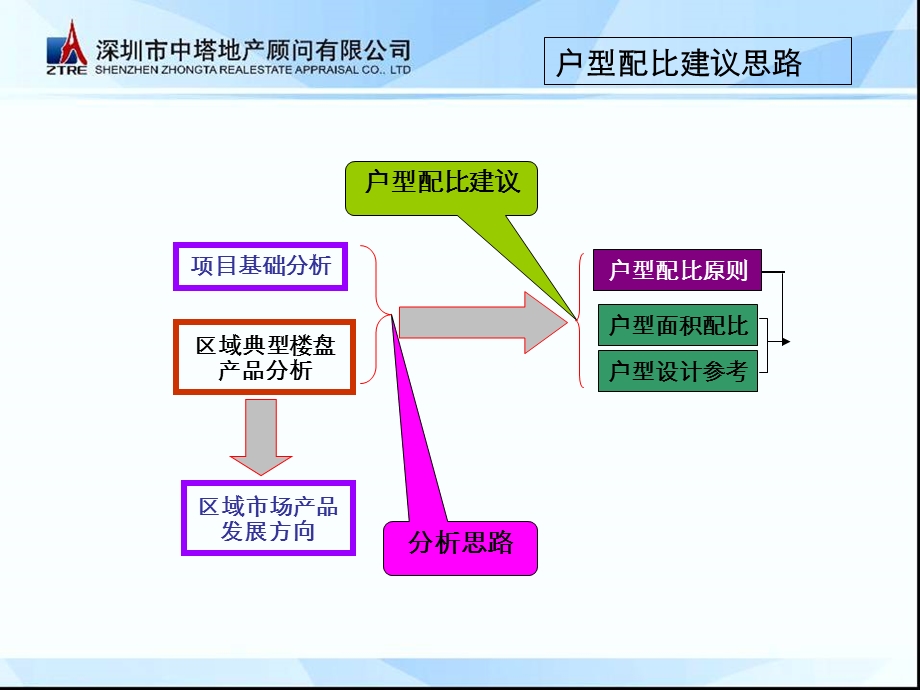 山东潍坊新天地项目户型配比提报.ppt_第2页