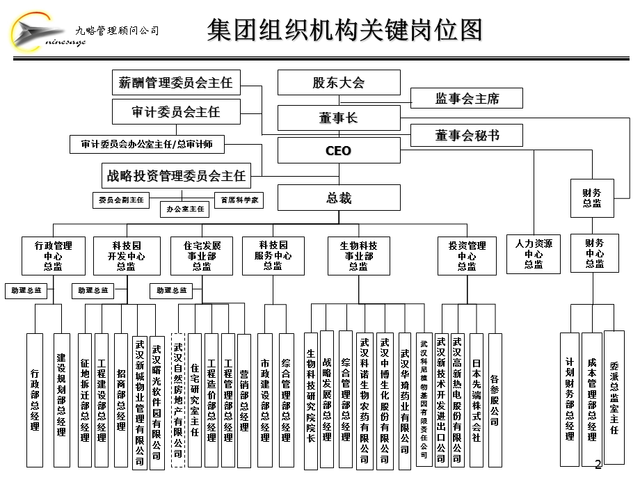 集团组织架构操作方案.ppt_第3页