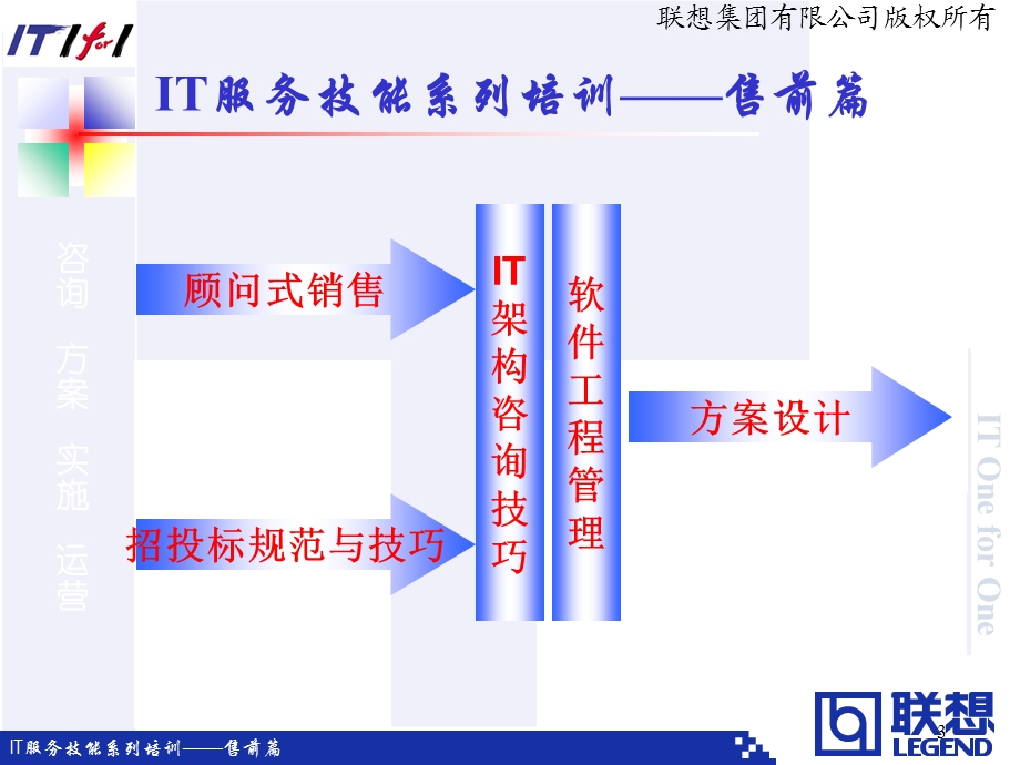 顾问式销售演示教材（网络版） .ppt_第3页