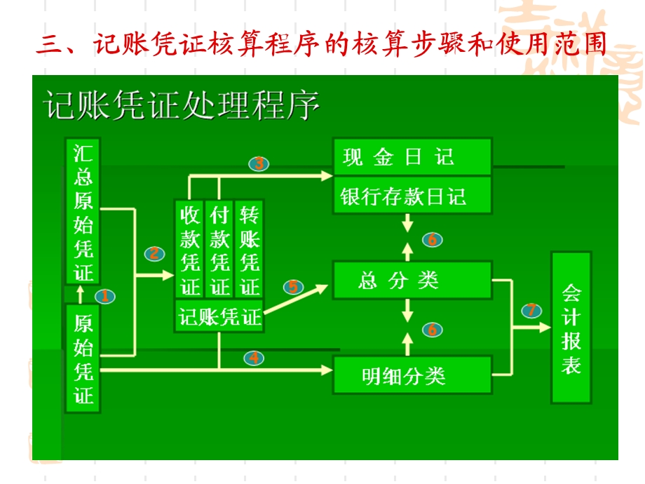 教学课件PPT记账凭证核算程序.ppt_第3页