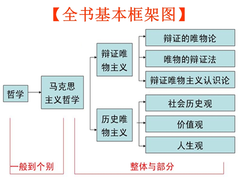 哲学与生活.ppt_第3页