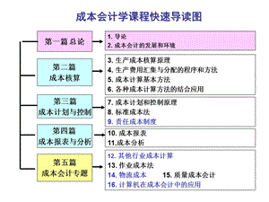 教学PPT生产成本核算原理(2).ppt