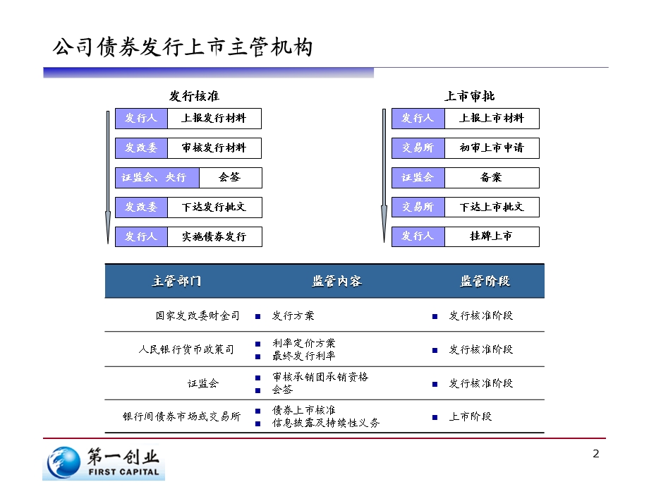 企业债发行流程图.ppt_第3页