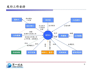 企业债发行流程图.ppt