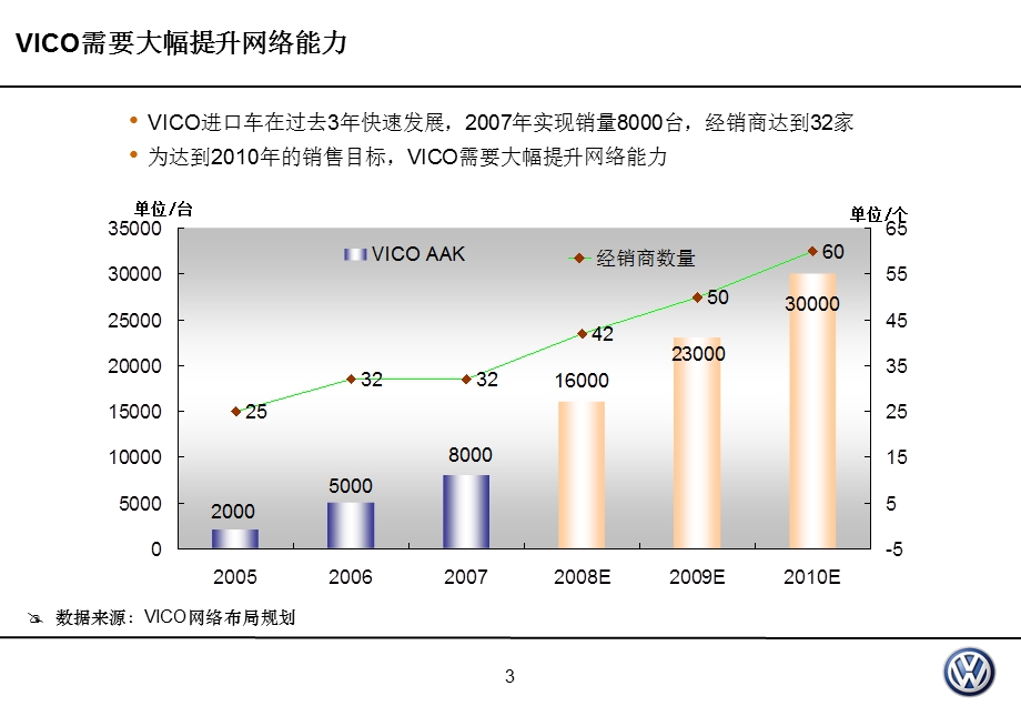 大众进口汽车销售有限公司营销战略 – 网络发展.ppt_第3页