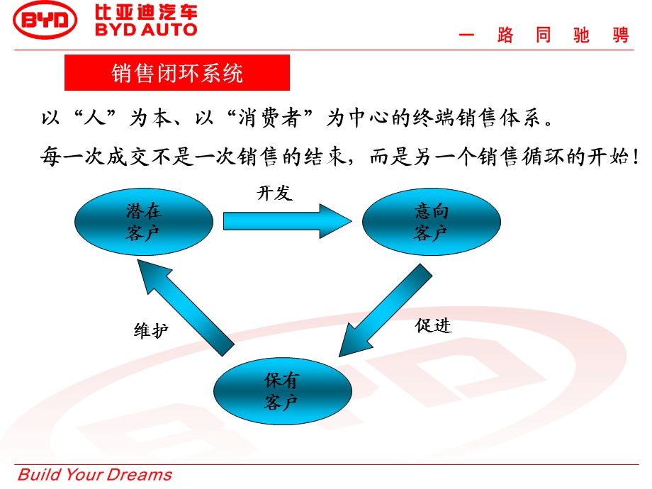 汽车销售技能培训PPT.ppt_第2页