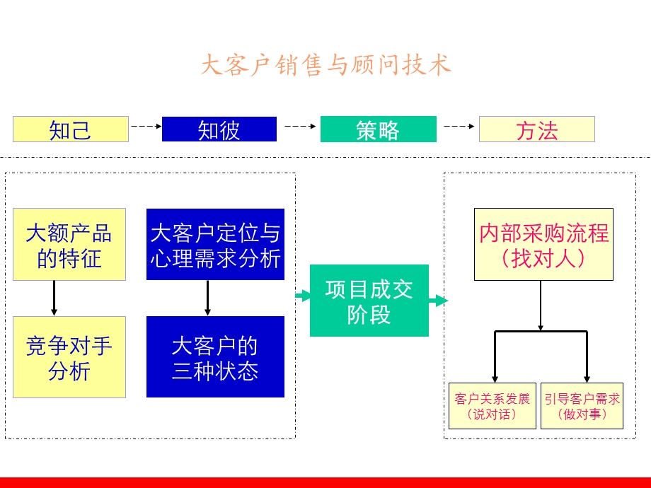 大客户销售技巧内部培训资料.ppt_第1页