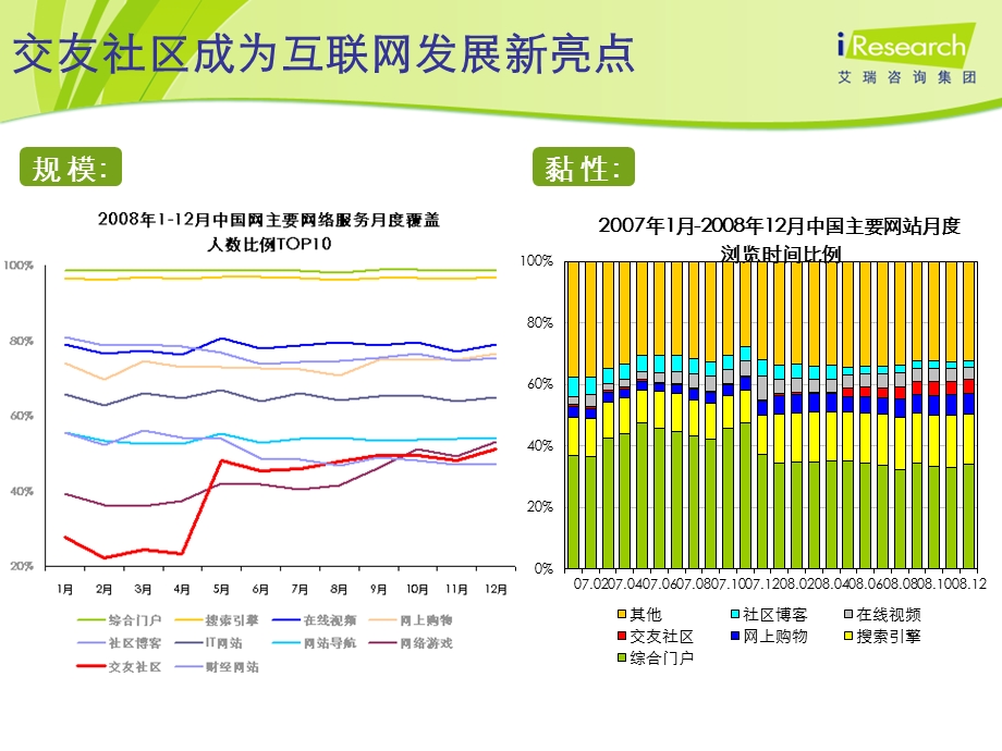 艾瑞网络社区—互联网发展新动力——旅游营销新媒体.ppt_第3页