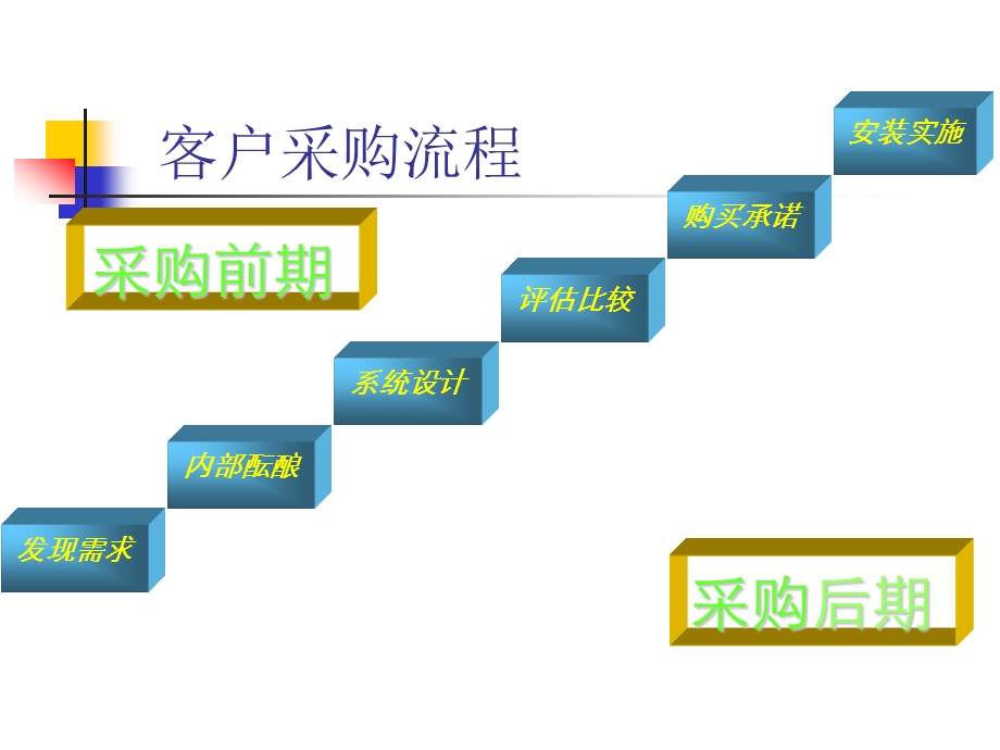 项目销售进程管理.ppt_第3页