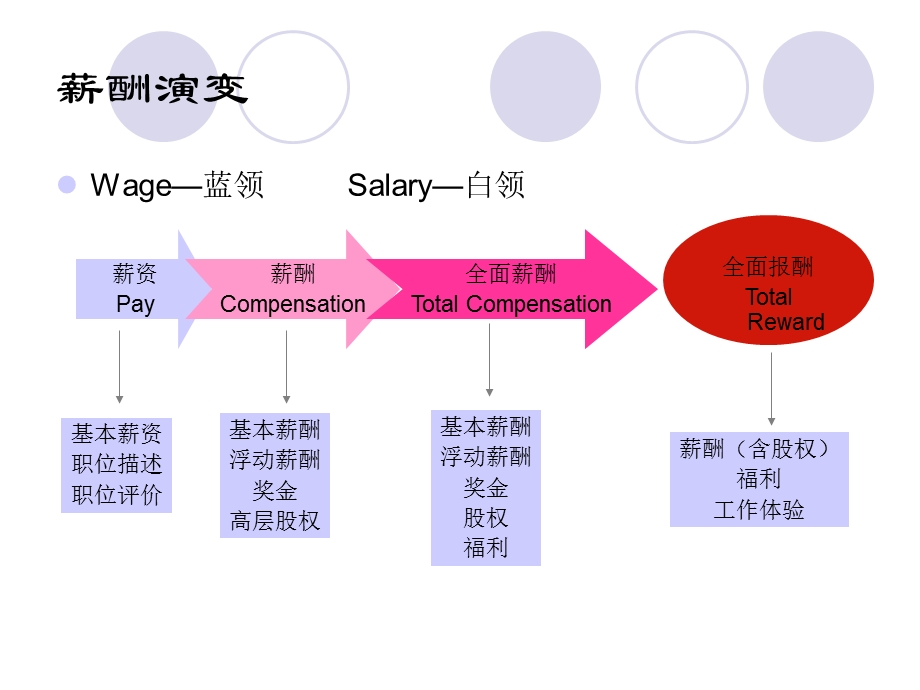 薪酬战略与艺术.ppt_第3页