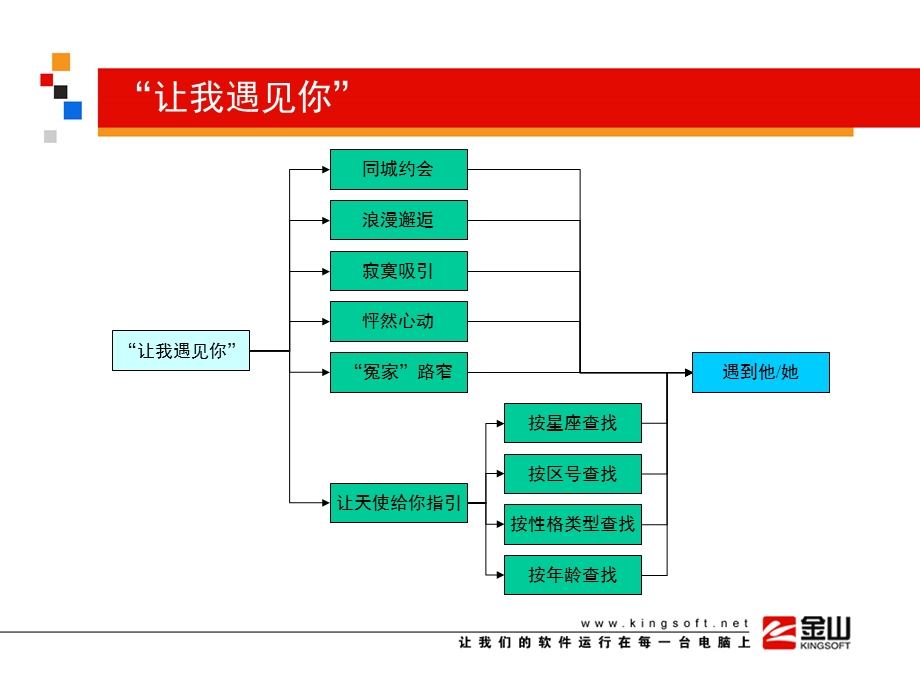 《让我遇见你》游戏流程简介.ppt_第3页