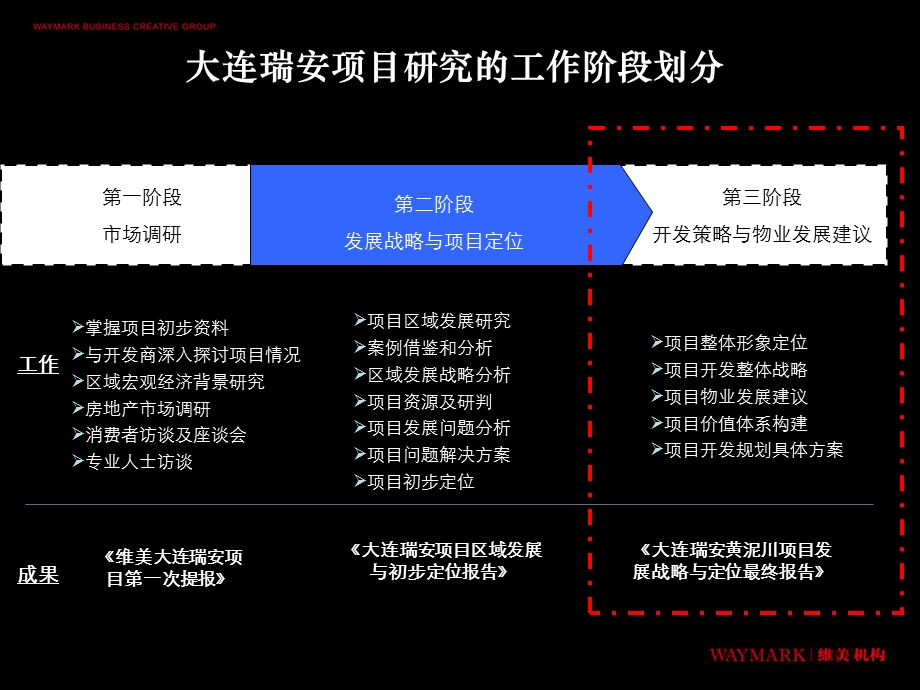 【商业地产】大连瑞安黄泥川项目发展战略与物业发展报告136PPT.ppt_第3页