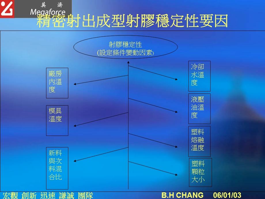 成型射出原理简介与产品缺陷6[1].1张炳煌.ppt_第3页