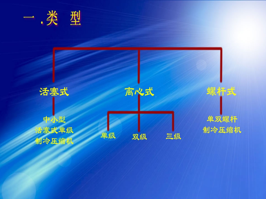 中央空调实训讲座PPT.ppt_第3页