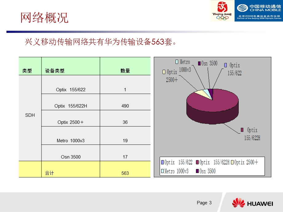 兴义移动传输网络预评估报告.ppt_第3页