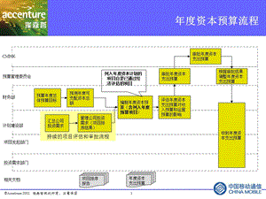 配合manual的流程图[埃森哲北京移动全面预算].ppt