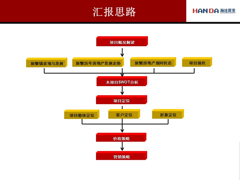 成都市新繁镇项目营销方案(5W).ppt_第2页