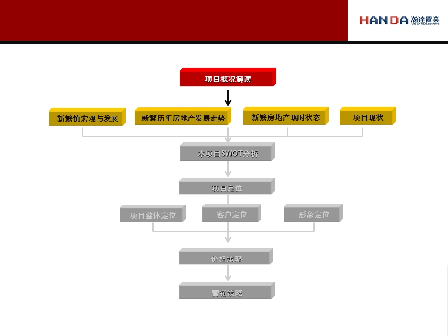 成都市新繁镇项目营销方案(5W).ppt_第3页