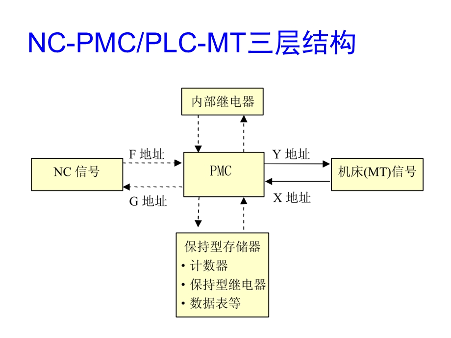 数控铣床控制电路分析与检测教学课件PPT.ppt_第2页