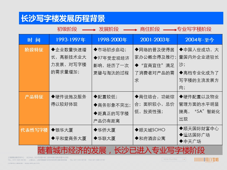 804537443长沙城市中心写字楼专题研究.ppt_第3页