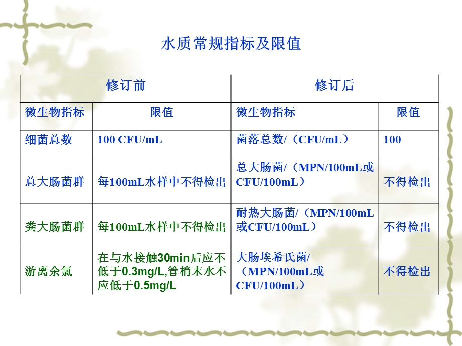 生活饮用水标准检验方法微生物指标[1].ppt_第3页