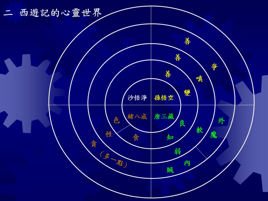 西遊記的心靈世界.ppt_第3页