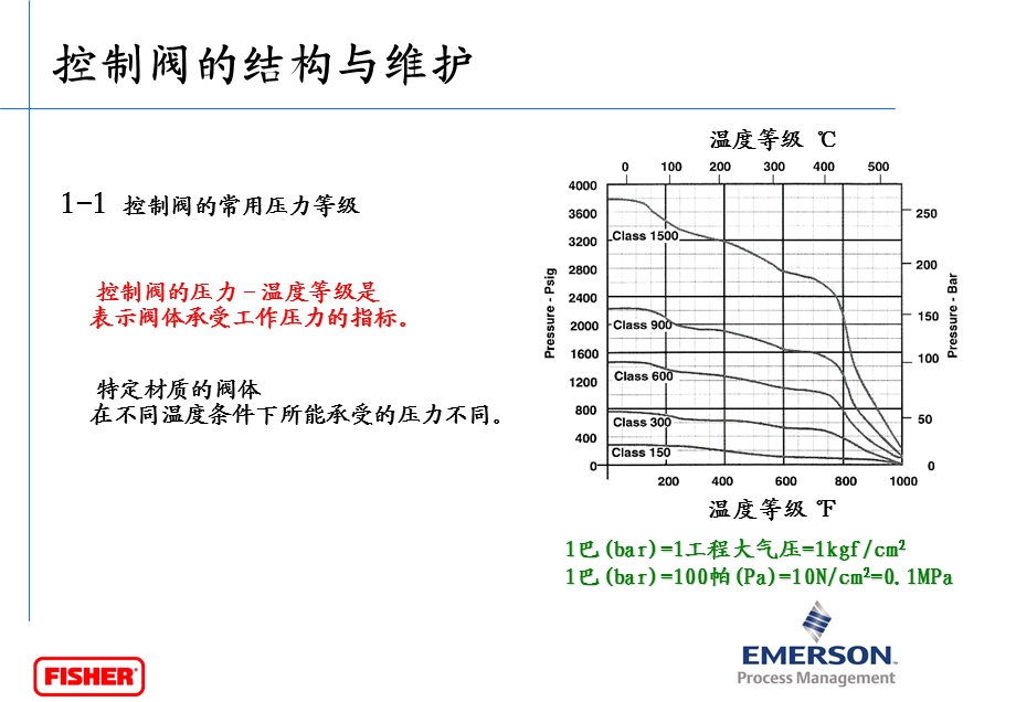 Fisher费希尔控制阀的结构与维护.ppt_第3页